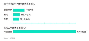 阿里技術投入領跑中國互聯網，未來三年千億研發資金助推網絡技術創新