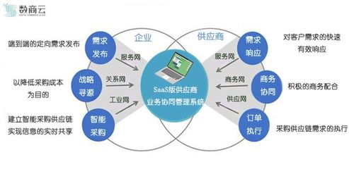 深入垂直業(yè)務(wù)場景 SaaS版供應(yīng)商系統(tǒng)如何促進(jìn)企業(yè)與供應(yīng)商高效協(xié)同供應(yīng)鏈管理服務(wù)