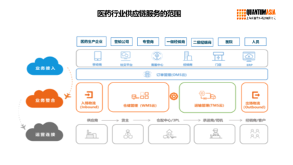 數字化供應鏈與醫藥物流解決方案 構建高效、合規、韌性的醫藥供應鏈管理服務